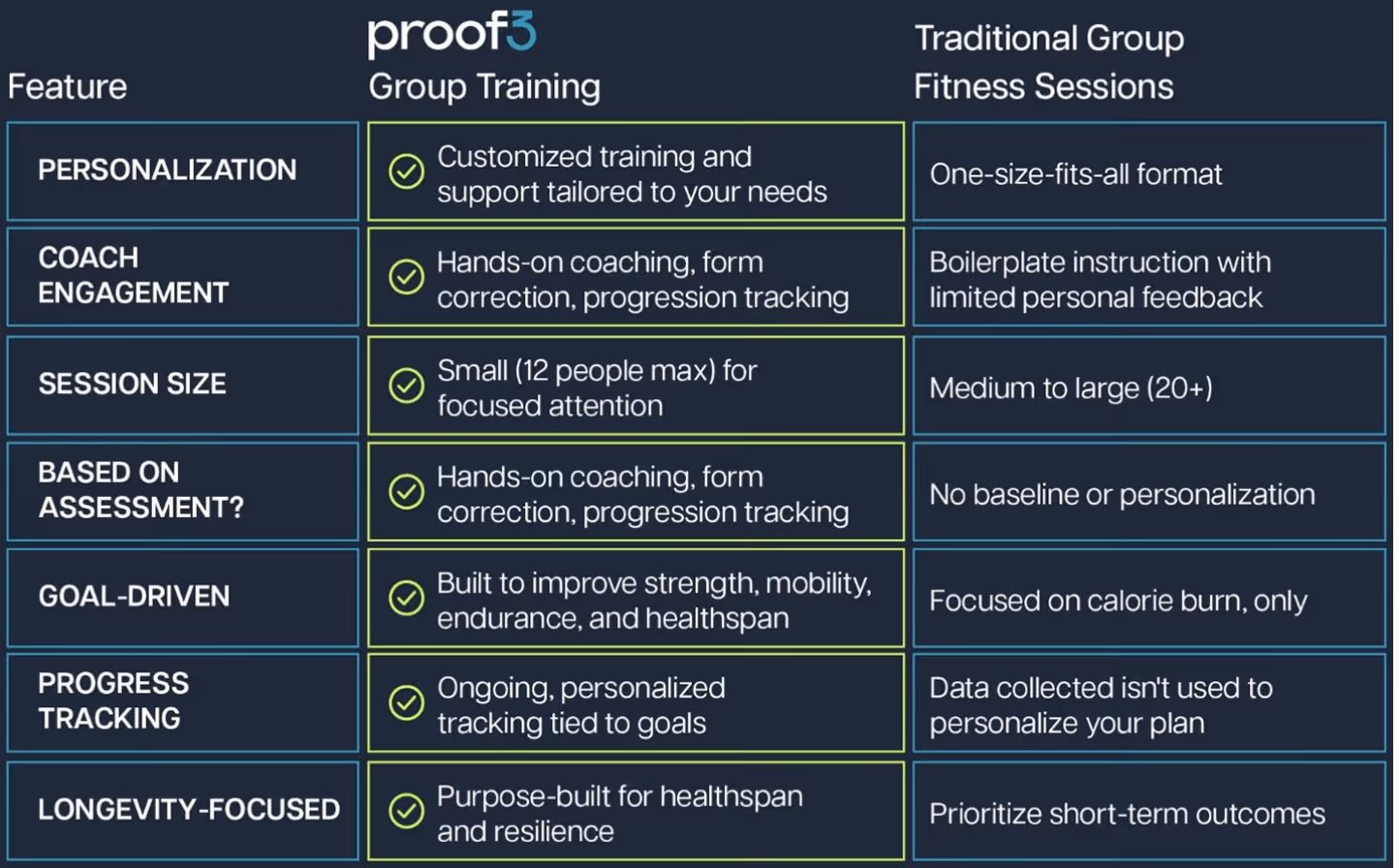 Proof3 Training Session
